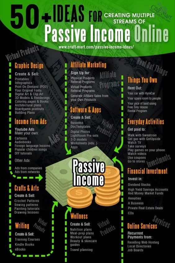 Image result for Maximize Your Earnings with These Top Online Money-Making Strategies infographics
